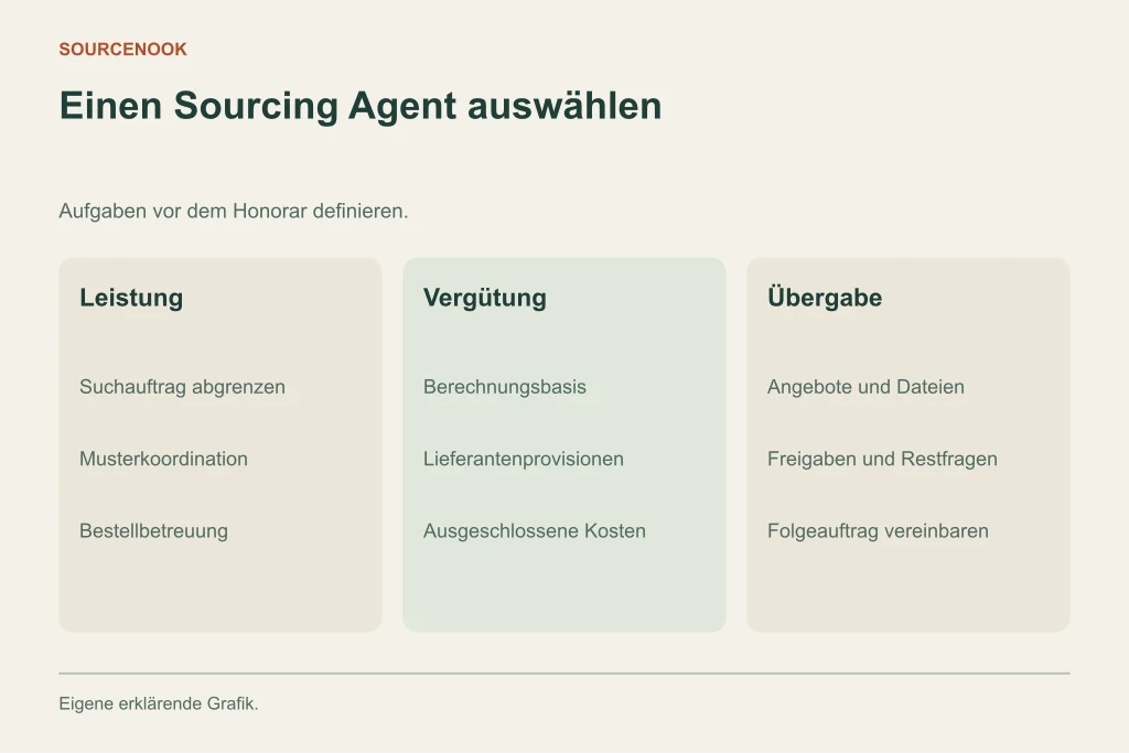 Einen Sourcing Agent auswählen. Leistung: Suchauftrag abgrenzen: Musterkoordination: Bestellbetreuung. Vergütung: Berechnungsbasis: Lieferantenprovisionen: Ausgeschlossene Kosten. Übergabe: Angebote und Dateien: Freigaben und Restfragen: Folgeauftrag vereinbaren