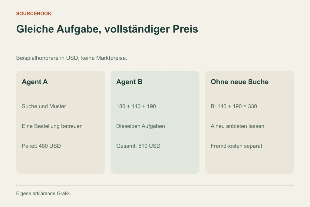 Gleiche Aufgabe, vollständiger Preis. Agent A: Suche und Muster: Eine Bestellung betreuen: Paket: 480 USD. Agent B: 180 + 140 + 190: Dieselben Aufgaben: Gesamt: 510 USD. Ohne neue Suche: B: 140 + 190 = 330: A neu anbieten lassen: Fremdkosten separat