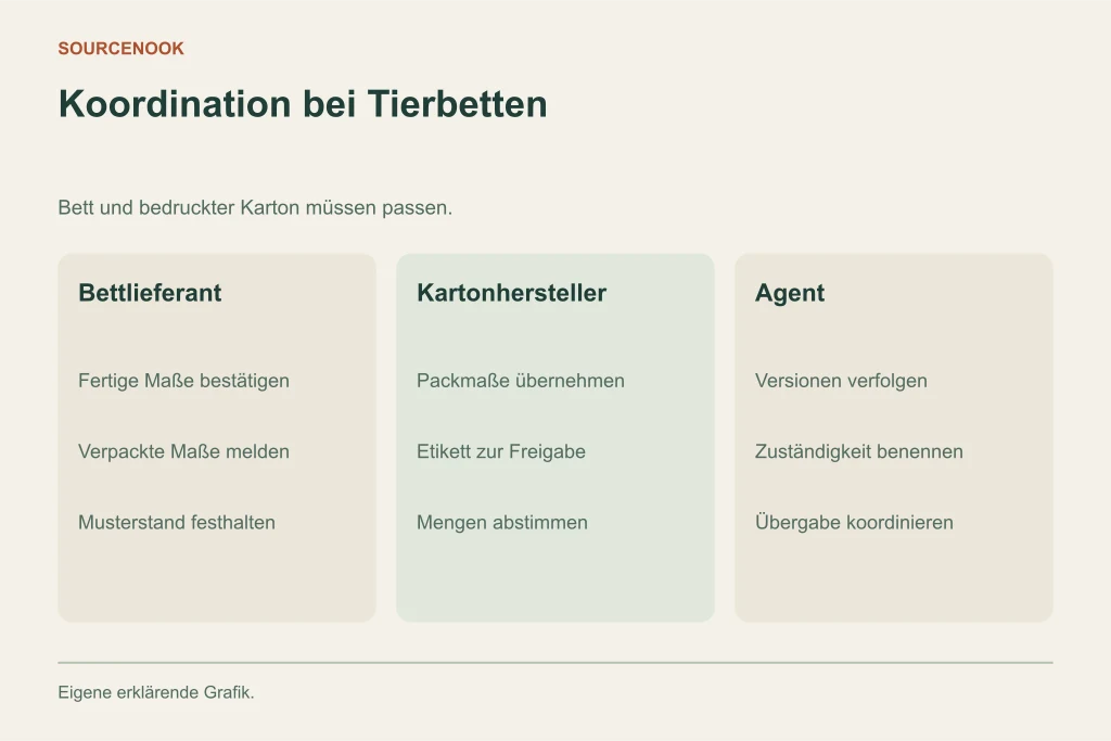 Koordination bei Tierbetten. Bettlieferant: Fertige Maße bestätigen: Verpackte Maße melden: Musterstand festhalten. Kartonhersteller: Packmaße übernehmen: Etikett zur Freigabe: Mengen abstimmen. Agent: Versionen verfolgen: Zuständigkeit benennen: Übergabe koordinieren