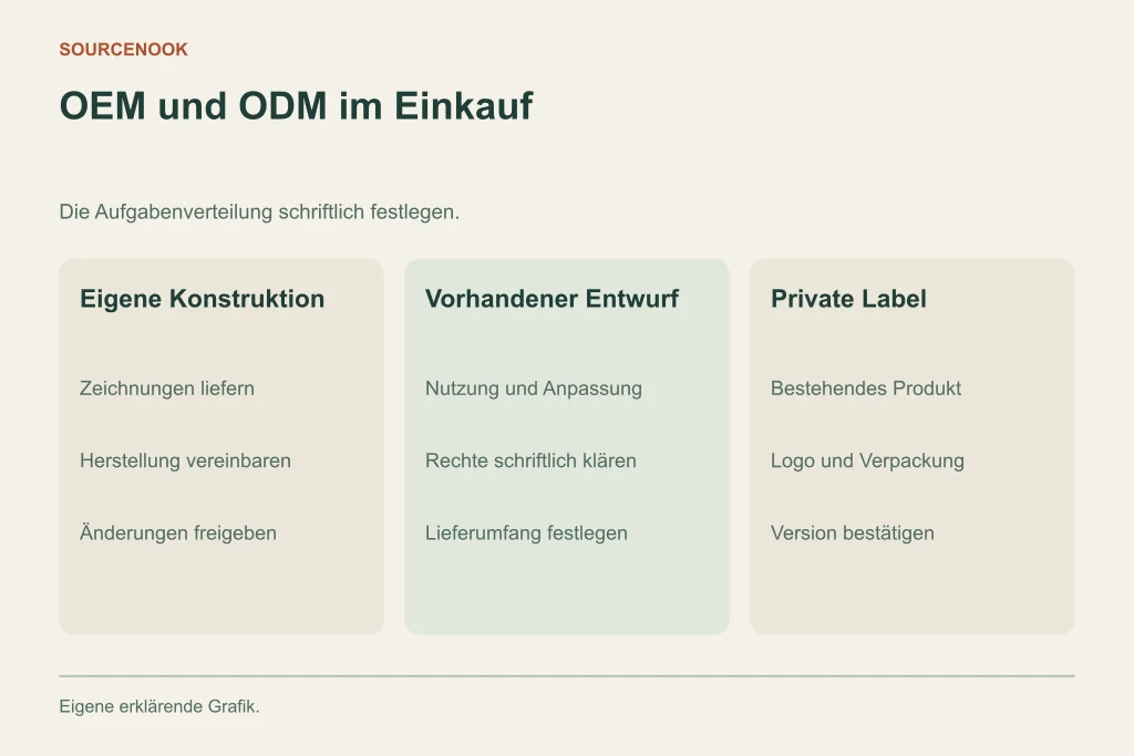 OEM und ODM im Einkauf. Eigene Konstruktion: Zeichnungen liefern: Herstellung vereinbaren: Änderungen freigeben. Vorhandener Entwurf: Nutzung und Anpassung: Rechte schriftlich klären: Lieferumfang festlegen. Private Label: Bestehendes Produkt: Logo und Verpackung: Version bestätigen