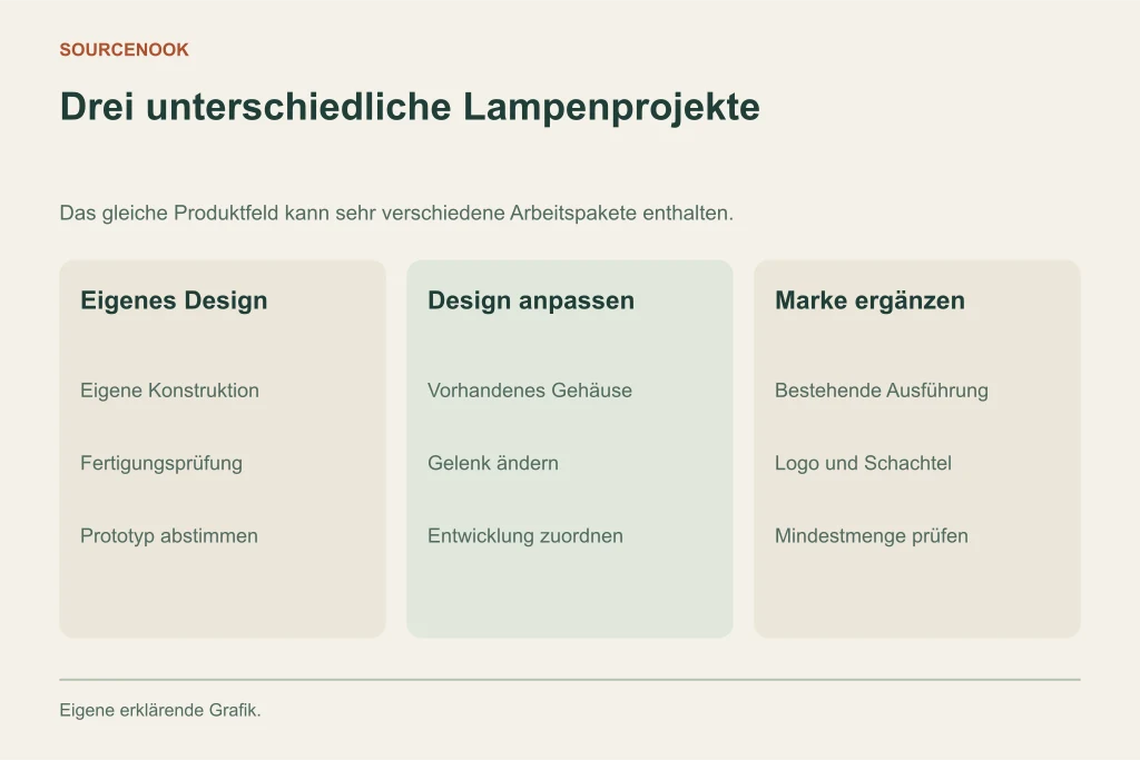 Drei unterschiedliche Lampenprojekte. Eigenes Design: Eigene Konstruktion: Fertigungsprüfung: Prototyp abstimmen. Design anpassen: Vorhandenes Gehäuse: Gelenk ändern: Entwicklung zuordnen. Marke ergänzen: Bestehende Ausführung: Logo und Schachtel: Mindestmenge prüfen