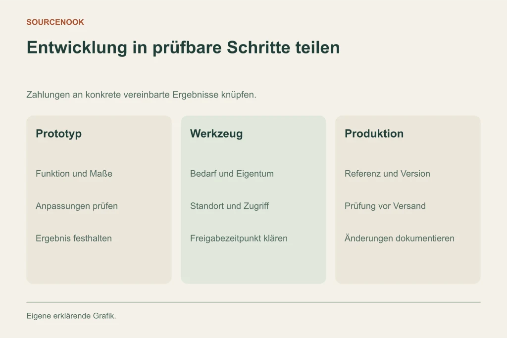 Entwicklung in prüfbare Schritte teilen. Prototyp: Funktion und Maße: Anpassungen prüfen: Ergebnis festhalten. Werkzeug: Bedarf und Eigentum: Standort und Zugriff: Freigabezeitpunkt klären. Produktion: Referenz und Version: Prüfung vor Versand: Änderungen dokumentieren