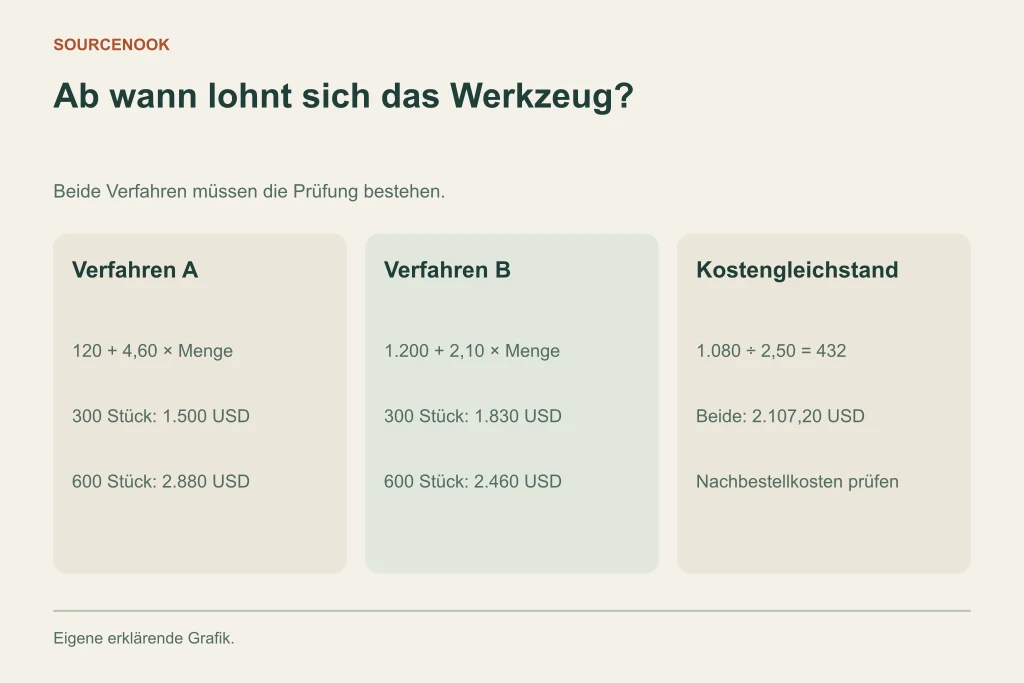 Ab wann lohnt sich das Werkzeug?. Verfahren A: 120 + 4,60 × Menge: 300 Stück: 1.500 USD: 600 Stück: 2.880 USD. Verfahren B: 1.200 + 2,10 × Menge: 300 Stück: 1.830 USD: 600 Stück: 2.460 USD. Kostengleichstand: 1.080 ÷ 2,50 = 432: Beide: 2.107,20 USD: Nachbestellkosten prüfen