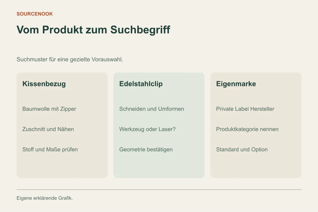 Vom Produkt zum Suchbegriff. Kissenbezug: Baumwolle mit Zipper: Zuschnitt und Nähen: Stoff und Maße prüfen. Edelstahlclip: Schneiden und Umformen: Werkzeug oder Laser?: Geometrie bestätigen. Eigenmarke: Private Label Hersteller: Produktkategorie nennen: Standard und Option