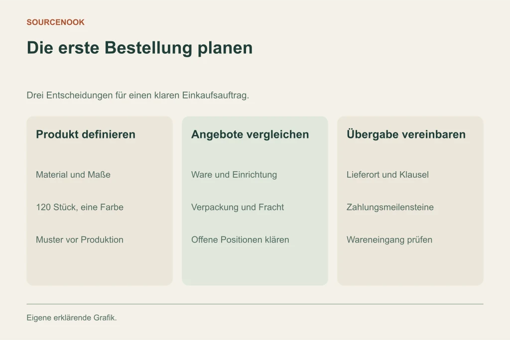 Die erste Bestellung planen. Produkt definieren: Material und Maße: 120 Stück, eine Farbe: Muster vor Produktion. Angebote vergleichen: Ware und Einrichtung: Verpackung und Fracht: Offene Positionen klären. Übergabe vereinbaren: Lieferort und Klausel: Zahlungsmeilensteine: Wareneingang prüfen