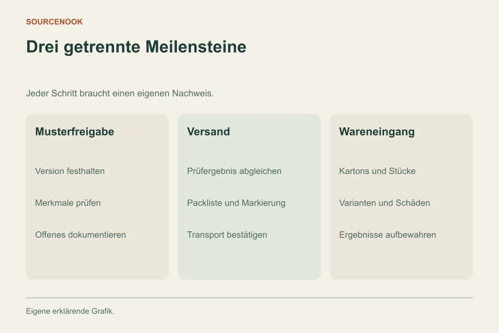 Drei getrennte Meilensteine. Musterfreigabe: Version festhalten: Merkmale prüfen: Offenes dokumentieren. Versand: Prüfergebnis abgleichen: Packliste und Markierung: Transport bestätigen. Wareneingang: Kartons und Stücke: Varianten und Schäden: Ergebnisse aufbewahren