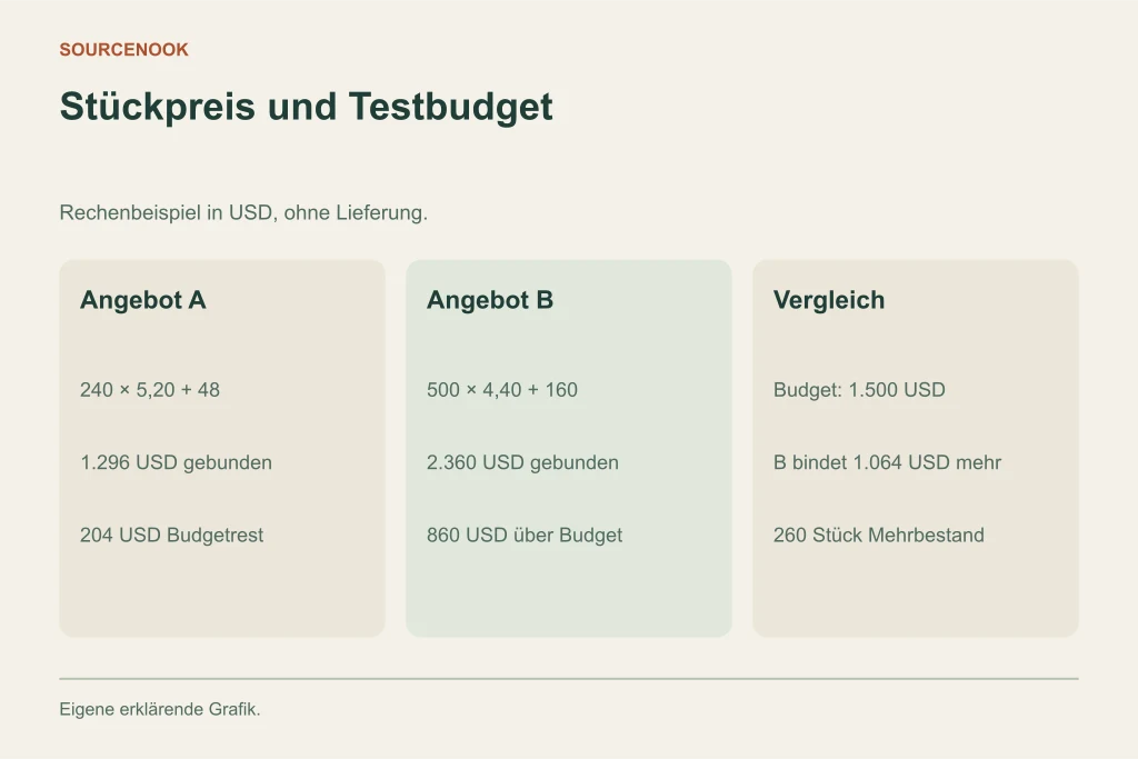 Stückpreis und Testbudget. Angebot A: 240 × 5,20 + 48: 1.296 USD gebunden: 204 USD Budgetrest. Angebot B: 500 × 4,40 + 160: 2.360 USD gebunden: 860 USD über Budget. Vergleich: Budget: 1.500 USD: B bindet 1.064 USD mehr: 260 Stück Mehrbestand