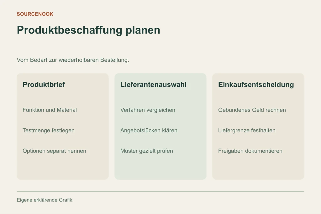 Produktbeschaffung planen. Produktbrief: Funktion und Material: Testmenge festlegen: Optionen separat nennen. Lieferantenauswahl: Verfahren vergleichen: Angebotslücken klären: Muster gezielt prüfen. Einkaufsentscheidung: Gebundenes Geld rechnen: Liefergrenze festhalten: Freigaben dokumentieren