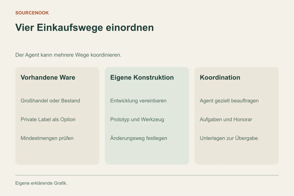 Vier Einkaufswege einordnen. Vorhandene Ware: Großhandel oder Bestand: Private Label als Option: Mindestmengen prüfen. Eigene Konstruktion: Entwicklung vereinbaren: Prototyp und Werkzeug: Änderungsweg festlegen. Koordination: Agent gezielt beauftragen: Aufgaben und Honorar: Unterlagen zur Übergabe
