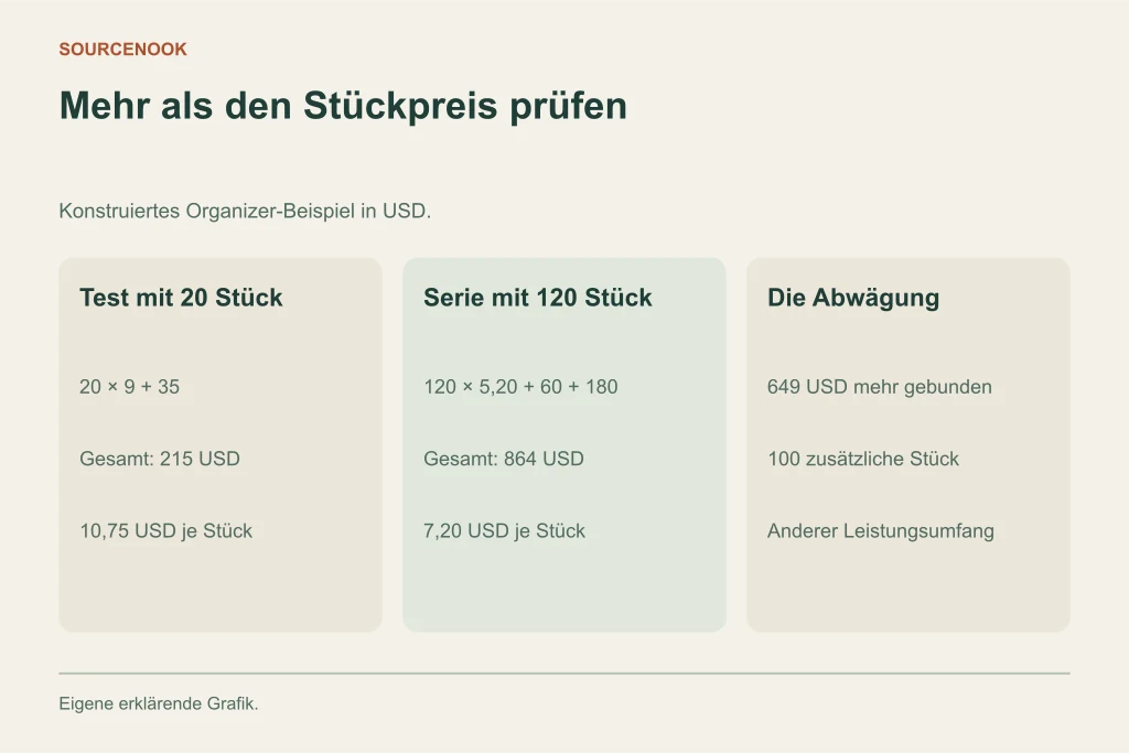 Mehr als den Stückpreis prüfen. Test mit 20 Stück: 20 × 9 + 35: Gesamt: 215 USD: 10,75 USD je Stück. Serie mit 120 Stück: 120 × 5,20 + 60 + 180: Gesamt: 864 USD: 7,20 USD je Stück. Die Abwägung: 649 USD mehr gebunden: 100 zusätzliche Stück: Anderer Leistungsumfang