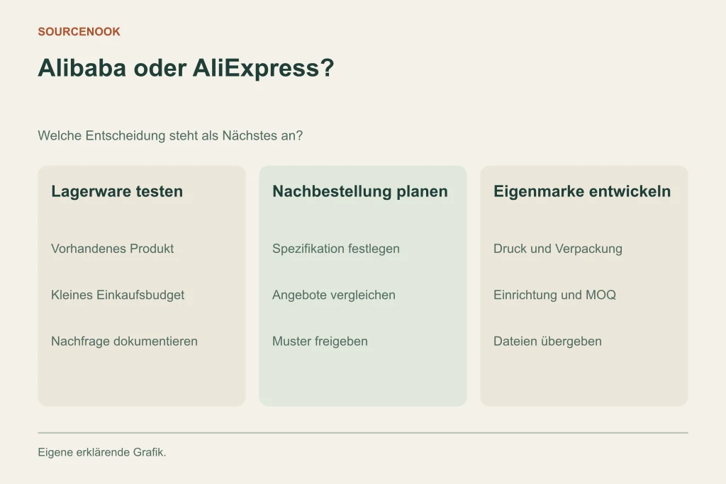 Alibaba oder AliExpress?. Lagerware testen: Vorhandenes Produkt: Kleines Einkaufsbudget: Nachfrage dokumentieren. Nachbestellung planen: Spezifikation festlegen: Angebote vergleichen: Muster freigeben. Eigenmarke entwickeln: Druck und Verpackung: Einrichtung und MOQ: Dateien übergeben
