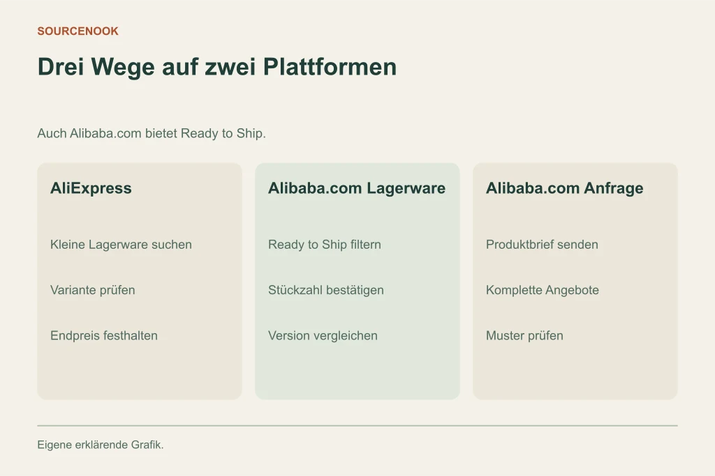 Drei Wege auf zwei Plattformen. AliExpress: Kleine Lagerware suchen: Variante prüfen: Endpreis festhalten. Alibaba.com Lagerware: Ready to Ship filtern: Stückzahl bestätigen: Version vergleichen. Alibaba.com Anfrage: Produktbrief senden: Komplette Angebote: Muster prüfen