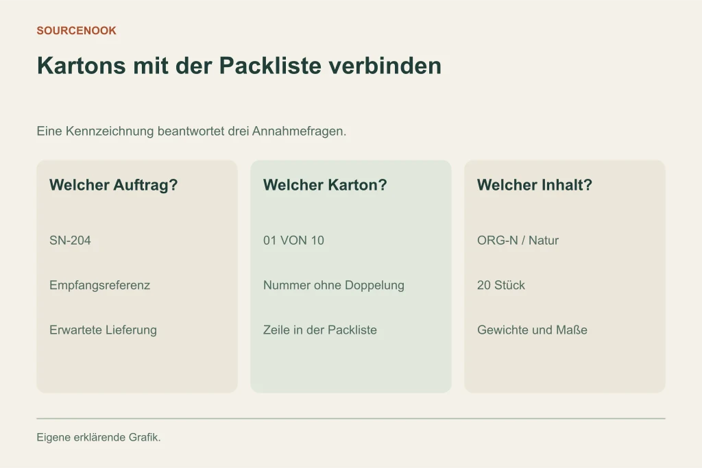 Kartons mit der Packliste verbinden. Welcher Auftrag?: SN-204: Empfangsreferenz: Erwartete Lieferung. Welcher Karton?: 01 VON 10: Nummer ohne Doppelung: Zeile in der Packliste. Welcher Inhalt?: ORG-N / Natur: 20 Stück: Gewichte und Maße