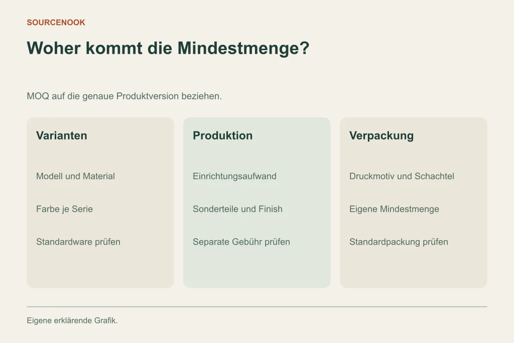Woher kommt die Mindestmenge?. Varianten: Modell und Material: Farbe je Serie: Standardware prüfen. Produktion: Einrichtungsaufwand: Sonderteile und Finish: Separate Gebühr prüfen. Verpackung: Druckmotiv und Schachtel: Eigene Mindestmenge: Standardpackung prüfen