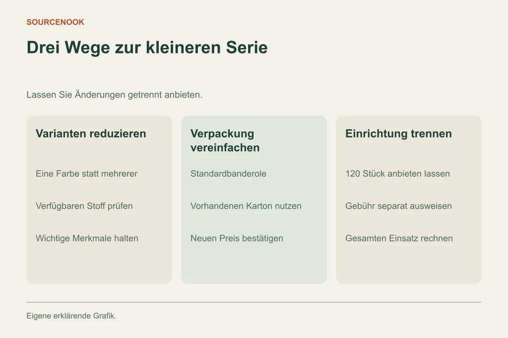 Drei Wege zur kleineren Serie. Varianten reduzieren: Eine Farbe statt mehrerer: Verfügbaren Stoff prüfen: Wichtige Merkmale halten. Verpackung vereinfachen: Standardbanderole: Vorhandenen Karton nutzen: Neuen Preis bestätigen. Einrichtung trennen: 120 Stück anbieten lassen: Gebühr separat ausweisen: Gesamten Einsatz rechnen
