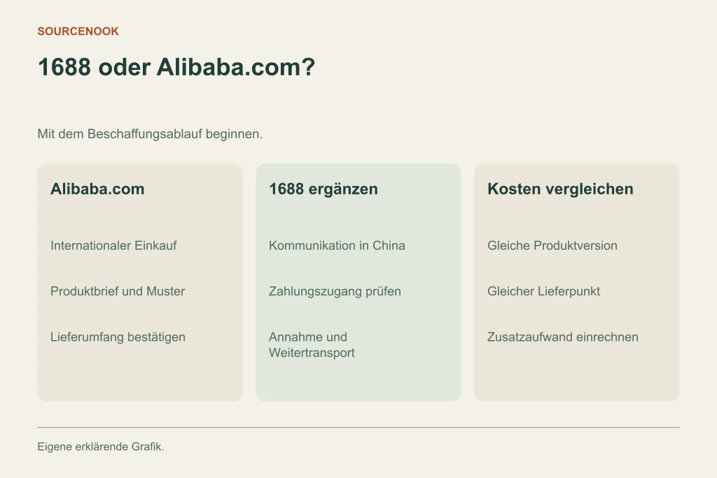 1688 oder Alibaba.com?. Alibaba.com: Internationaler Einkauf: Produktbrief und Muster: Lieferumfang bestätigen. 1688 ergänzen: Kommunikation in China: Zahlungszugang prüfen: Annahme und Weitertransport. Kosten vergleichen: Gleiche Produktversion: Gleicher Lieferpunkt: Zusatzaufwand einrechnen