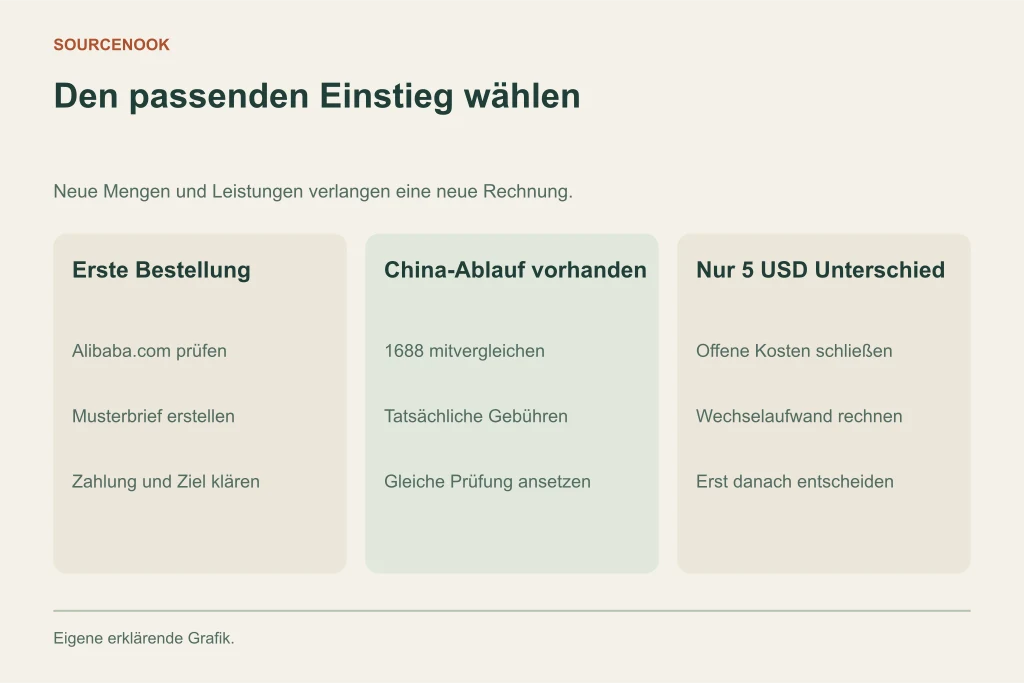 Den passenden Einstieg wählen. Erste Bestellung: Alibaba.com prüfen: Musterbrief erstellen: Zahlung und Ziel klären. China-Ablauf vorhanden: 1688 mitvergleichen: Tatsächliche Gebühren: Gleiche Prüfung ansetzen. Nur 5 USD Unterschied: Offene Kosten schließen: Wechselaufwand rechnen: Erst danach entscheiden
