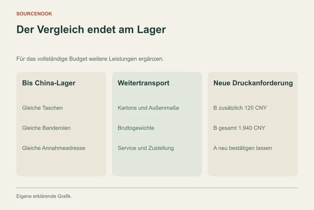 Der Vergleich endet am Lager. Bis China-Lager: Gleiche Taschen: Gleiche Banderolen: Gleiche Annahmeadresse. Weitertransport: Kartons und Außenmaße: Bruttogewichte: Service und Zustellung. Neue Druckanforderung: B zusätzlich 120 CNY: B gesamt 1.940 CNY: A neu bestätigen lassen