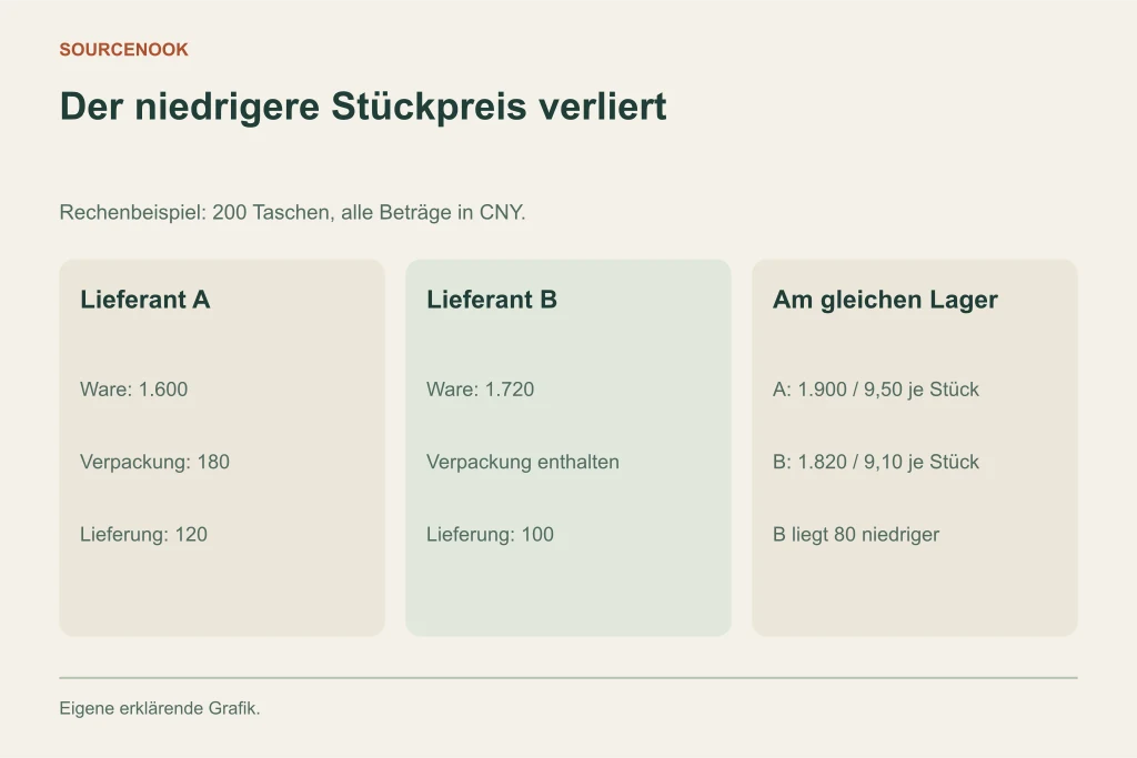 Der niedrigere Stückpreis verliert. Lieferant A: Ware: 1.600: Verpackung: 180: Lieferung: 120. Lieferant B: Ware: 1.720: Verpackung enthalten: Lieferung: 100. Am gleichen Lager: A: 1.900 / 9,50 je Stück: B: 1.820 / 9,10 je Stück: B liegt 80 niedriger