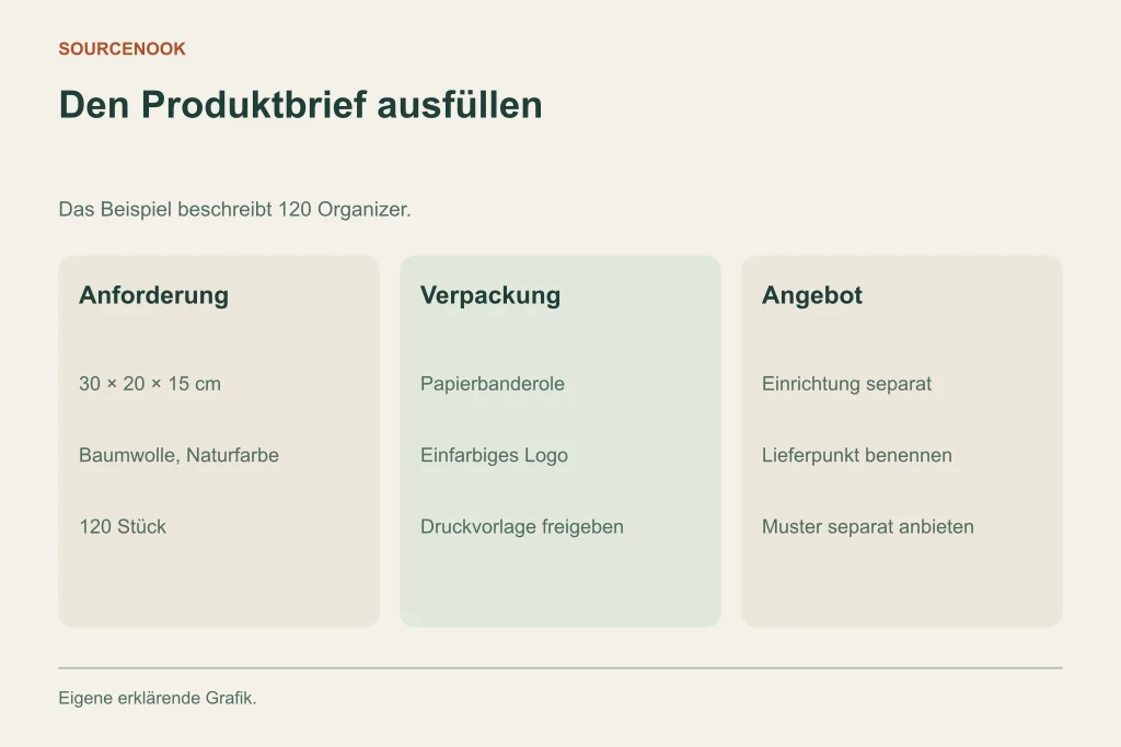 Den Produktbrief ausfüllen. Anforderung: 30 × 20 × 15 cm: Baumwolle, Naturfarbe: 120 Stück. Verpackung: Papierbanderole: Einfarbiges Logo: Druckvorlage freigeben. Angebot: Einrichtung separat: Lieferpunkt benennen: Muster separat anbieten