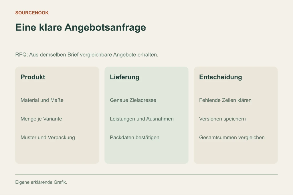 Eine klare Angebotsanfrage. Produkt: Material und Maße: Menge je Variante: Muster und Verpackung. Lieferung: Genaue Zieladresse: Leistungen und Ausnahmen: Packdaten bestätigen. Entscheidung: Fehlende Zeilen klären: Versionen speichern: Gesamtsummen vergleichen