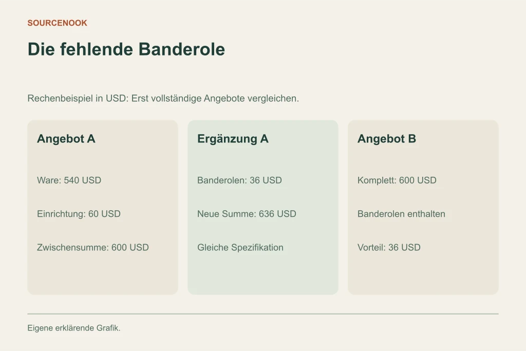 Die fehlende Banderole. Angebot A: Ware: 540 USD: Einrichtung: 60 USD: Zwischensumme: 600 USD. Ergänzung A: Banderolen: 36 USD: Neue Summe: 636 USD: Gleiche Spezifikation. Angebot B: Komplett: 600 USD: Banderolen enthalten: Vorteil: 36 USD