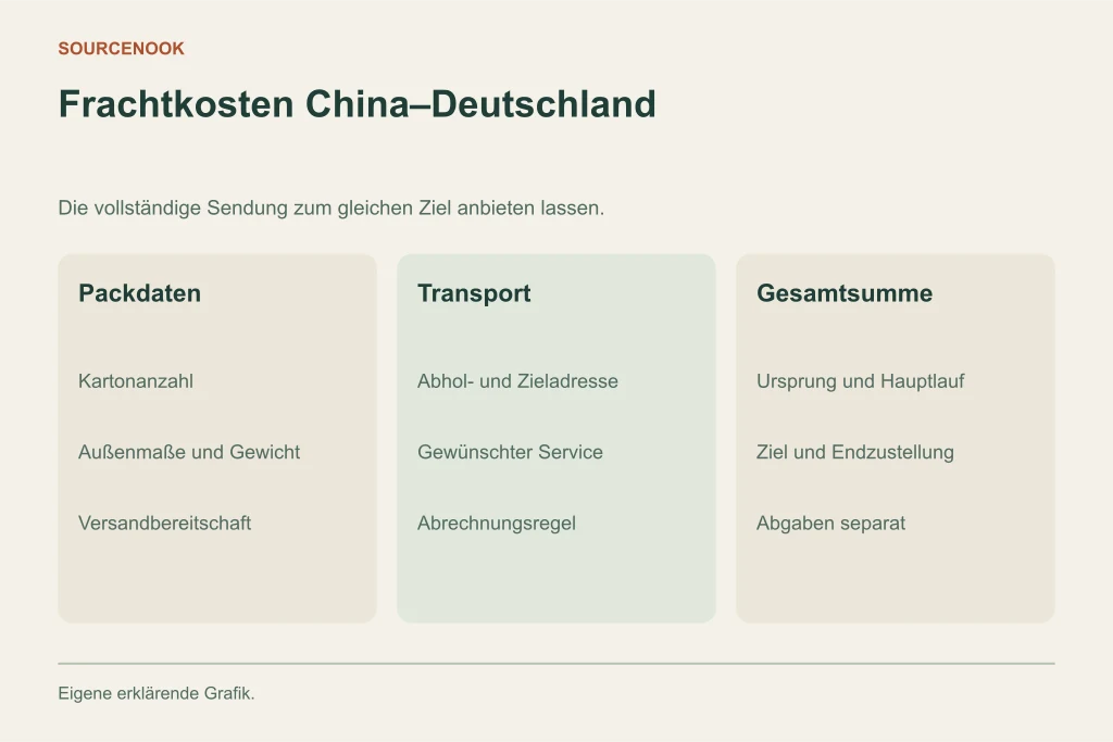 Frachtkosten China–Deutschland. Packdaten: Kartonanzahl: Außenmaße und Gewicht: Versandbereitschaft. Transport: Abhol- und Zieladresse: Gewünschter Service: Abrechnungsregel. Gesamtsumme: Ursprung und Hauptlauf: Ziel und Endzustellung: Abgaben separat