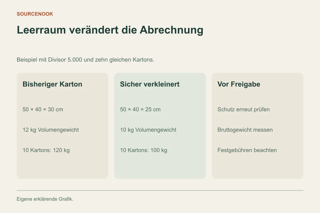 Leerraum verändert die Abrechnung. Bisheriger Karton: 50 × 40 × 30 cm: 12 kg Volumengewicht: 10 Kartons: 120 kg. Sicher verkleinert: 50 × 40 × 25 cm: 10 kg Volumengewicht: 10 Kartons: 100 kg. Vor Freigabe: Schutz erneut prüfen: Bruttogewicht messen: Festgebühren beachten