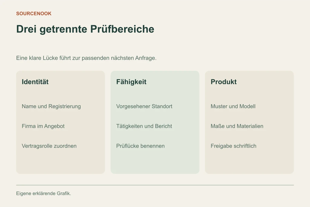 Drei getrennte Prüfbereiche. Identität: Name und Registrierung: Firma im Angebot: Vertragsrolle zuordnen. Fähigkeit: Vorgesehener Standort: Tätigkeiten und Bericht: Prüflücke benennen. Produkt: Muster und Modell: Maße und Materialien: Freigabe schriftlich