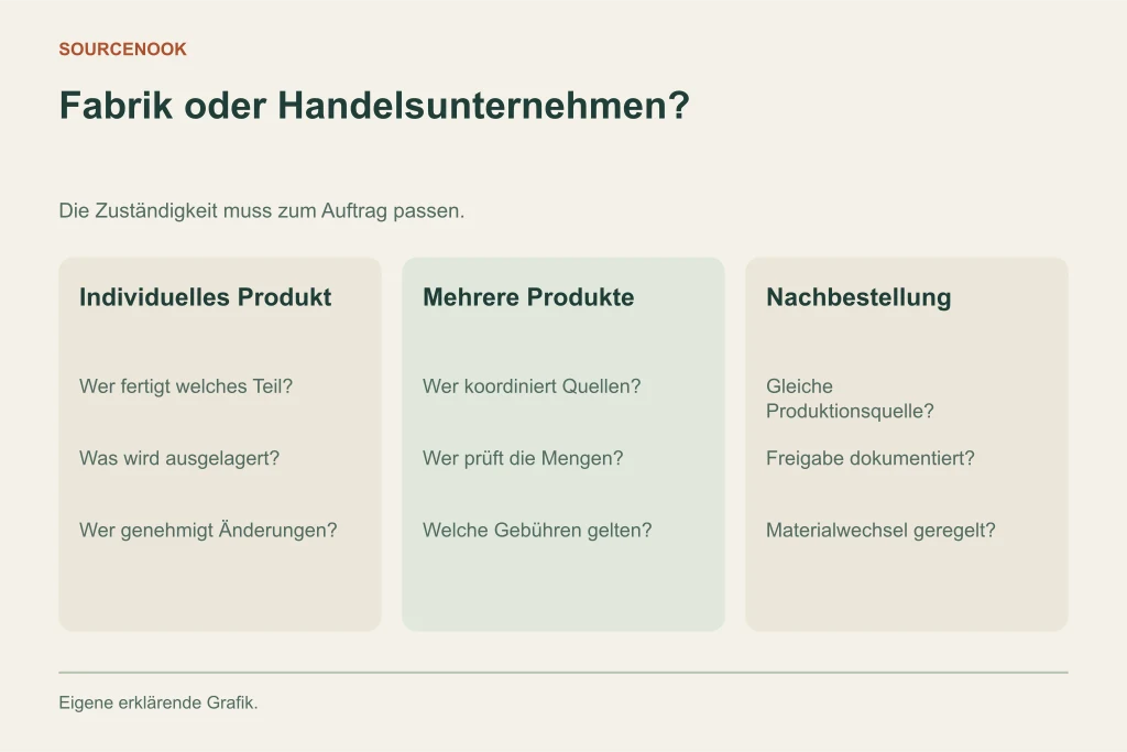 Fabrik oder Handelsunternehmen?. Individuelles Produkt: Wer fertigt welches Teil?: Was wird ausgelagert?: Wer genehmigt Änderungen?. Mehrere Produkte: Wer koordiniert Quellen?: Wer prüft die Mengen?: Welche Gebühren gelten?. Nachbestellung: Gleiche Produktionsquelle?: Freigabe dokumentiert?: Materialwechsel geregelt?