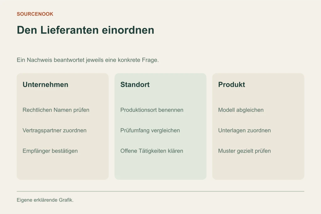 Den Lieferanten einordnen. Unternehmen: Rechtlichen Namen prüfen: Vertragspartner zuordnen: Empfänger bestätigen. Standort: Produktionsort benennen: Prüfumfang vergleichen: Offene Tätigkeiten klären. Produkt: Modell abgleichen: Unterlagen zuordnen: Muster gezielt prüfen