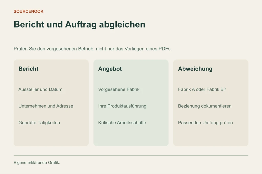 Bericht und Auftrag abgleichen. Bericht: Aussteller und Datum: Unternehmen und Adresse: Geprüfte Tätigkeiten. Angebot: Vorgesehene Fabrik: Ihre Produktausführung: Kritische Arbeitsschritte. Abweichung: Fabrik A oder Fabrik B?: Beziehung dokumentieren: Passenden Umfang prüfen