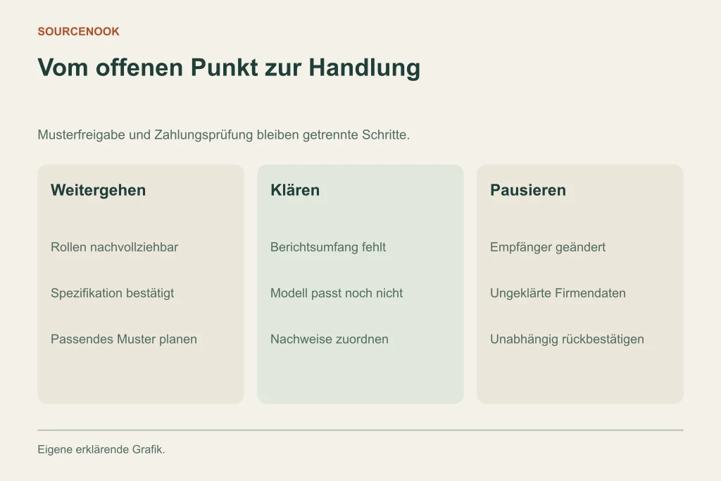 Vom offenen Punkt zur Handlung. Weitergehen: Rollen nachvollziehbar: Spezifikation bestätigt: Passendes Muster planen. Klären: Berichtsumfang fehlt: Modell passt noch nicht: Nachweise zuordnen. Pausieren: Empfänger geändert: Ungeklärte Firmendaten: Unabhängig rückbestätigen