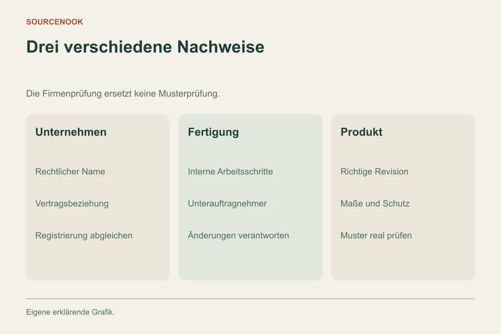 Drei verschiedene Nachweise. Unternehmen: Rechtlicher Name: Vertragsbeziehung: Registrierung abgleichen. Fertigung: Interne Arbeitsschritte: Unterauftragnehmer: Änderungen verantworten. Produkt: Richtige Revision: Maße und Schutz: Muster real prüfen