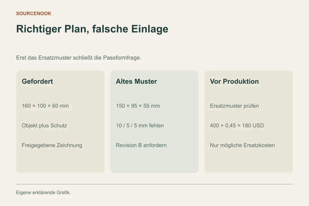 Richtiger Plan, falsche Einlage. Gefordert: 160 × 100 × 60 mm: Objekt plus Schutz: Freigegebene Zeichnung. Altes Muster: 150 × 95 × 55 mm: 10 / 5 / 5 mm fehlen: Revision B anfordern. Vor Produktion: Ersatzmuster prüfen: 400 × 0,45 = 180 USD: Nur mögliche Ersatzkosten