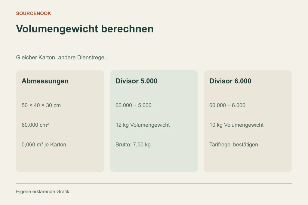 Volumengewicht berechnen. Abmessungen: 50 × 40 × 30 cm: 60.000 cm³: 0,060 m³ je Karton. Divisor 5.000: 60.000 ÷ 5.000: 12 kg Volumengewicht: Brutto: 7,50 kg. Divisor 6.000: 60.000 ÷ 6.000: 10 kg Volumengewicht: Tarifregel bestätigen