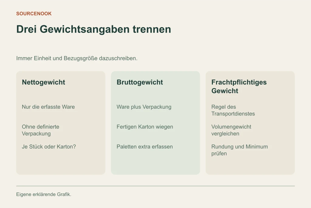 Drei Gewichtsangaben trennen. Nettogewicht: Nur die erfasste Ware: Ohne definierte Verpackung: Je Stück oder Karton?. Bruttogewicht: Ware plus Verpackung: Fertigen Karton wiegen: Paletten extra erfassen. Frachtpflichtiges Gewicht: Regel des Transportdienstes: Volumengewicht vergleichen: Rundung und Minimum prüfen