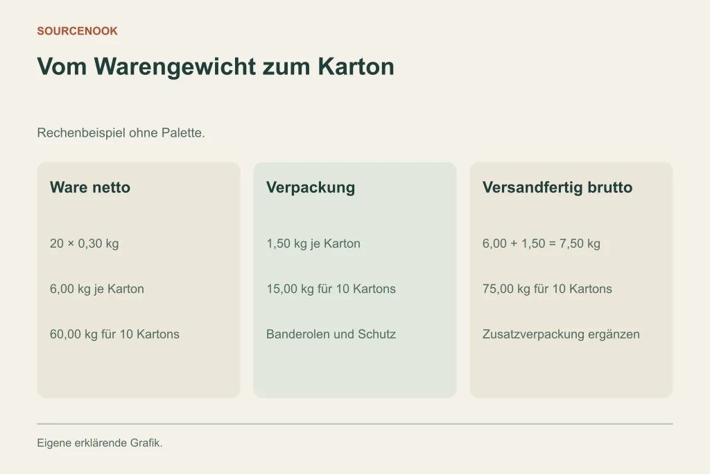 Vom Warengewicht zum Karton. Ware netto: 20 × 0,30 kg: 6,00 kg je Karton: 60,00 kg für 10 Kartons. Verpackung: 1,50 kg je Karton: 15,00 kg für 10 Kartons: Banderolen und Schutz. Versandfertig brutto: 6,00 + 1,50 = 7,50 kg: 75,00 kg für 10 Kartons: Zusatzverpackung ergänzen
