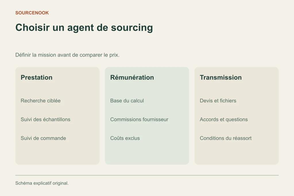 Choisir un agent de sourcing. Prestation: Recherche ciblée: Suivi des échantillons: Suivi de commande. Rémunération: Base du calcul: Commissions fournisseur: Coûts exclus. Transmission: Devis et fichiers: Accords et questions: Conditions du réassort