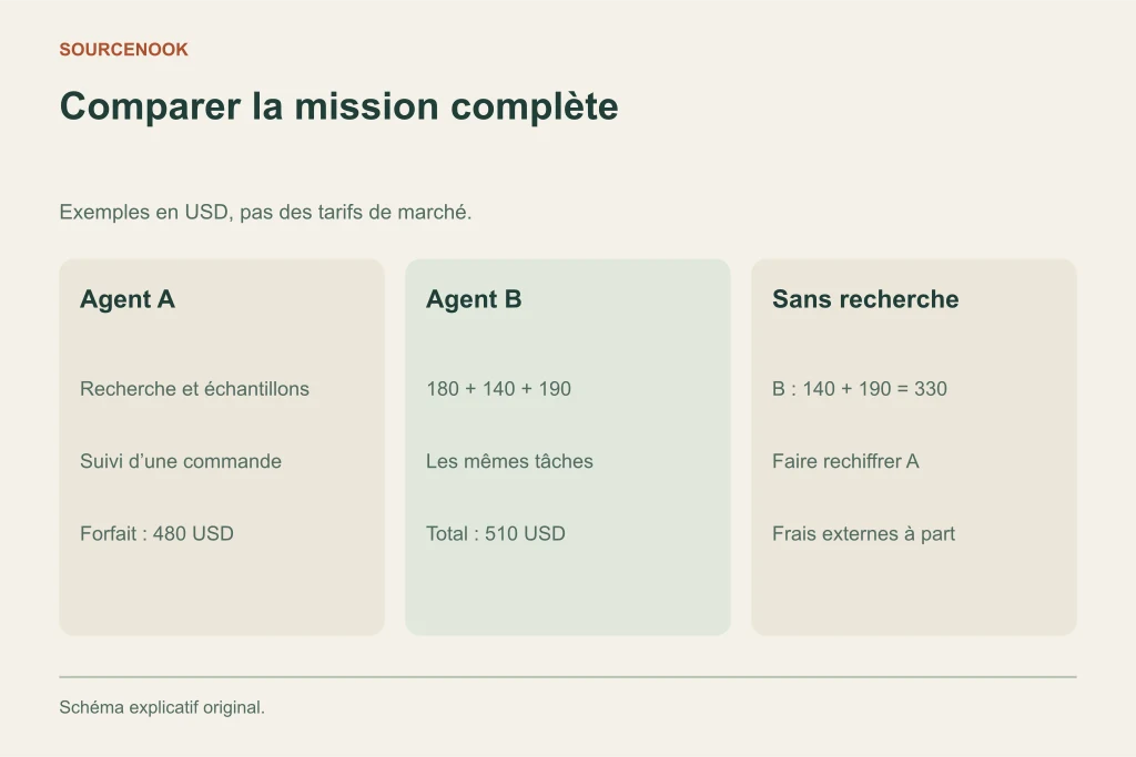 Comparer la mission complète. Agent A: Recherche et échantillons: Suivi d’une commande: Forfait : 480 USD. Agent B: 180 + 140 + 190: Les mêmes tâches: Total : 510 USD. Sans recherche: B : 140 + 190 = 330: Faire rechiffrer A: Frais externes à part