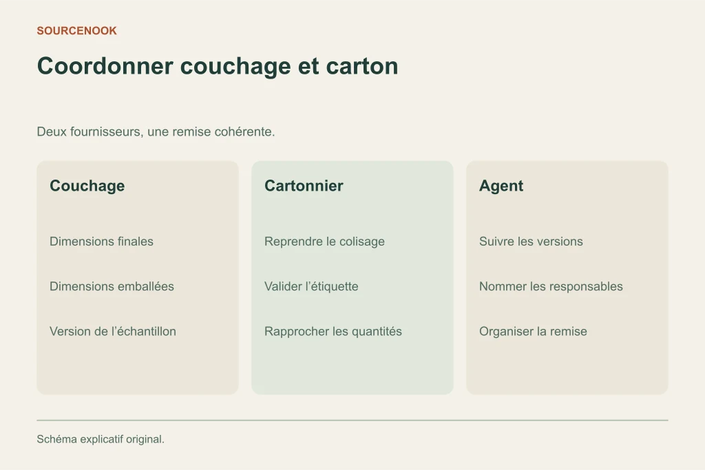 Coordonner couchage et carton. Couchage: Dimensions finales: Dimensions emballées: Version de l’échantillon. Cartonnier: Reprendre le colisage: Valider l’étiquette: Rapprocher les quantités. Agent: Suivre les versions: Nommer les responsables: Organiser la remise