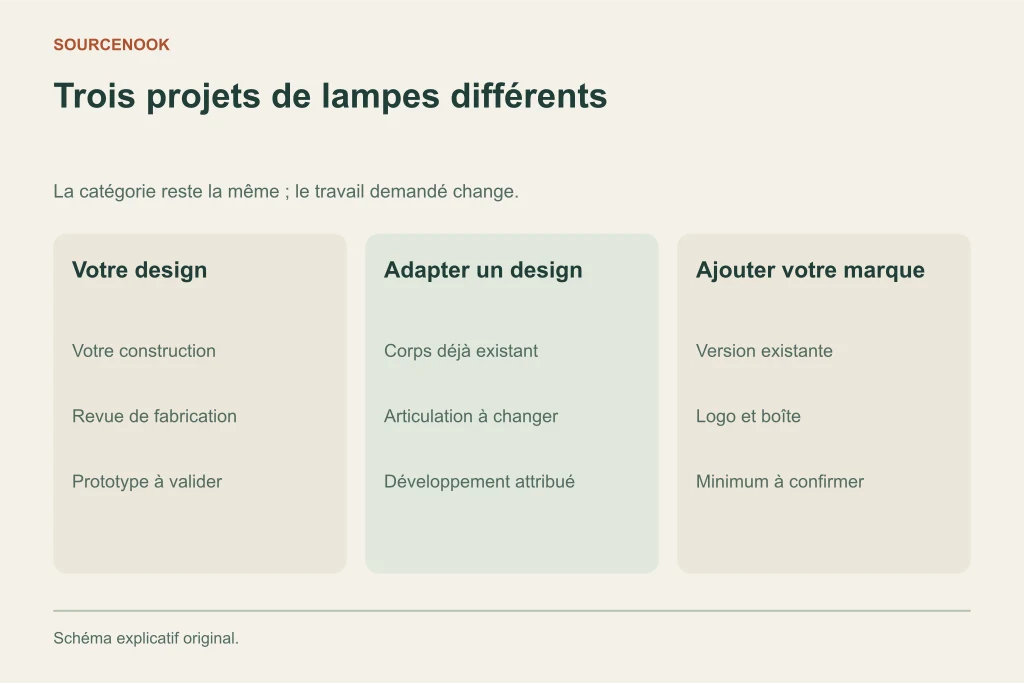 Trois projets de lampes différents. Votre design: Votre construction: Revue de fabrication: Prototype à valider. Adapter un design: Corps déjà existant: Articulation à changer: Développement attribué. Ajouter votre marque: Version existante: Logo et boîte: Minimum à confirmer