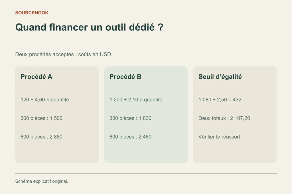 Quand financer un outil dédié ?. Procédé A: 120 + 4,60 × quantité: 300 pièces : 1 500: 600 pièces : 2 880. Procédé B: 1 200 + 2,10 × quantité: 300 pièces : 1 830: 600 pièces : 2 460. Seuil d’égalité: 1 080 ÷ 2,50 = 432: Deux totaux : 2 107,20: Vérifier le réassort