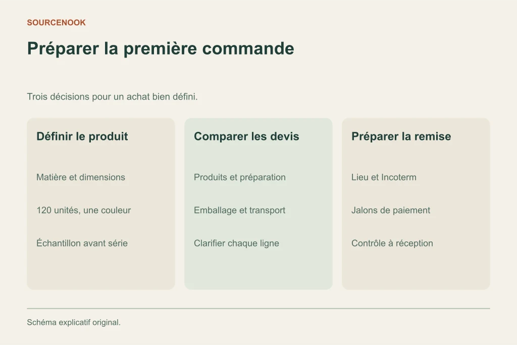 Préparer la première commande. Définir le produit: Matière et dimensions: 120 unités, une couleur: Échantillon avant série. Comparer les devis: Produits et préparation: Emballage et transport: Clarifier chaque ligne. Préparer la remise: Lieu et Incoterm: Jalons de paiement: Contrôle à réception