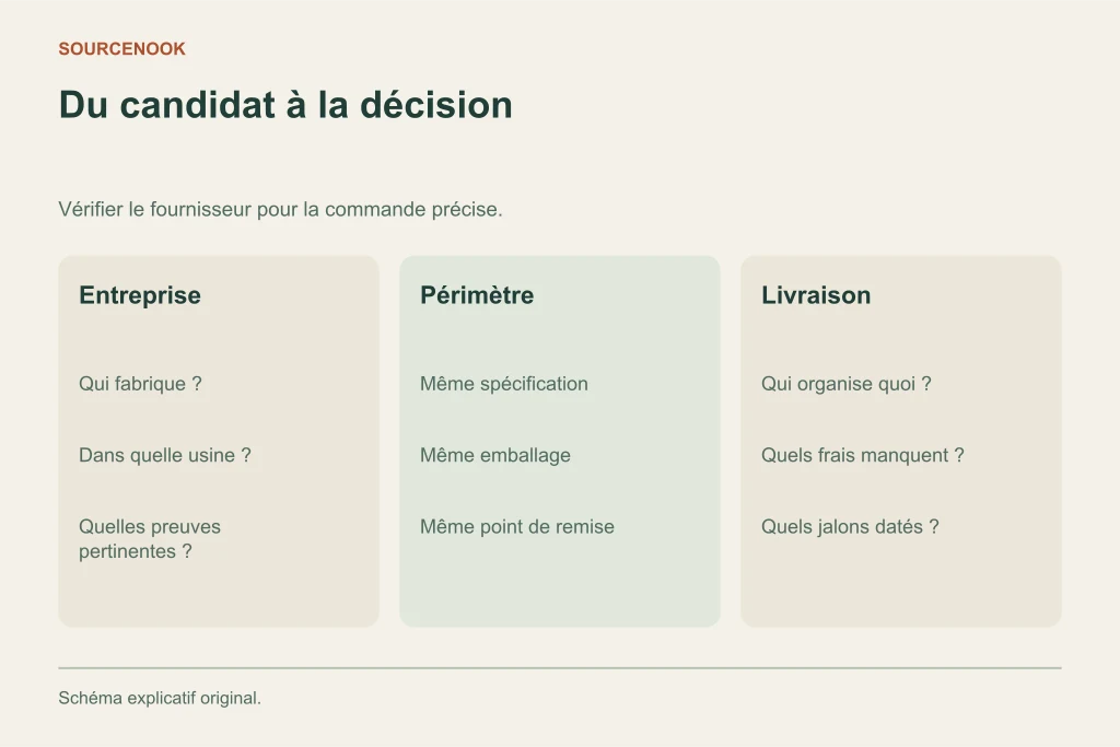 Du candidat à la décision. Entreprise: Qui fabrique ?: Dans quelle usine ?: Quelles preuves pertinentes ?. Périmètre: Même spécification: Même emballage: Même point de remise. Livraison: Qui organise quoi ?: Quels frais manquent ?: Quels jalons datés ?