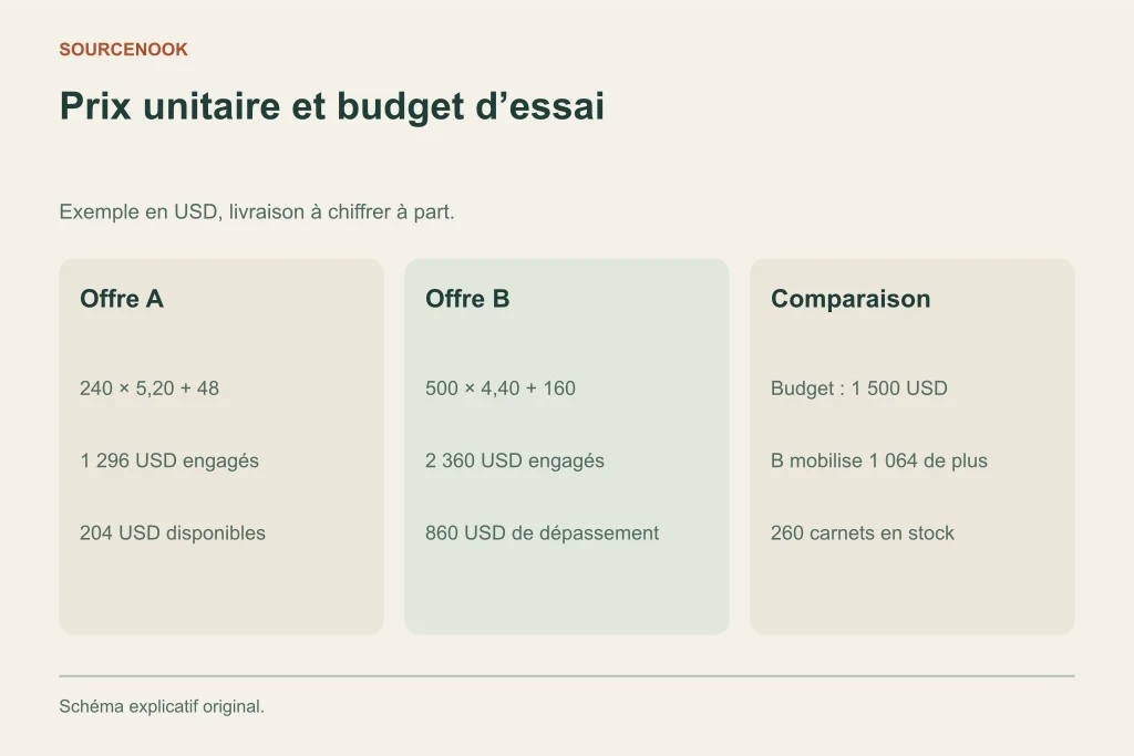 Prix unitaire et budget d’essai. Offre A: 240 × 5,20 + 48: 1 296 USD engagés: 204 USD disponibles. Offre B: 500 × 4,40 + 160: 2 360 USD engagés: 860 USD de dépassement. Comparaison: Budget : 1 500 USD: B mobilise 1 064 de plus: 260 carnets en stock
