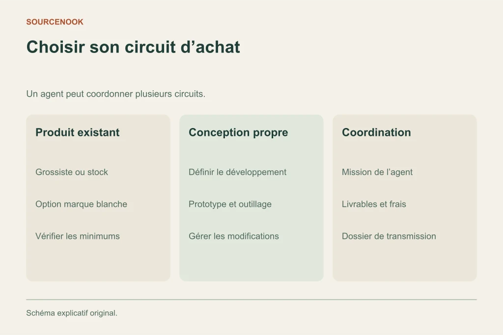 Choisir son circuit d’achat. Produit existant: Grossiste ou stock: Option marque blanche: Vérifier les minimums. Conception propre: Définir le développement: Prototype et outillage: Gérer les modifications. Coordination: Mission de l’agent: Livrables et frais: Dossier de transmission