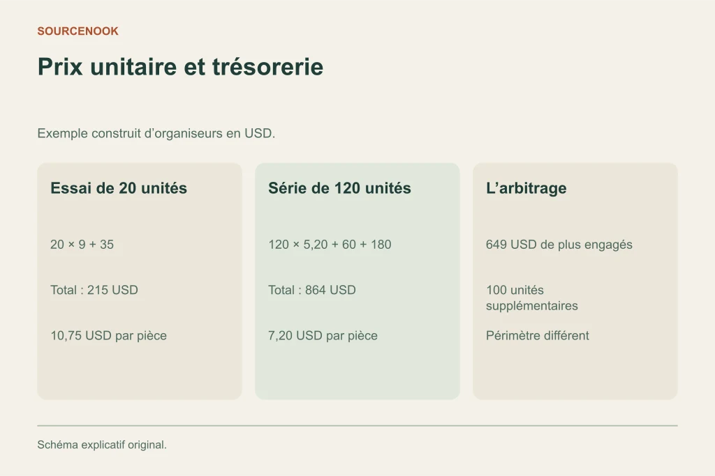 Prix unitaire et trésorerie. Essai de 20 unités: 20 × 9 + 35: Total : 215 USD: 10,75 USD par pièce. Série de 120 unités: 120 × 5,20 + 60 + 180: Total : 864 USD: 7,20 USD par pièce. L’arbitrage: 649 USD de plus engagés: 100 unités supplémentaires: Périmètre différent