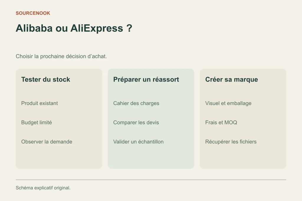 Alibaba ou AliExpress ?. Tester du stock: Produit existant: Budget limité: Observer la demande. Préparer un réassort: Cahier des charges: Comparer les devis: Valider un échantillon. Créer sa marque: Visuel et emballage: Frais et MOQ: Récupérer les fichiers