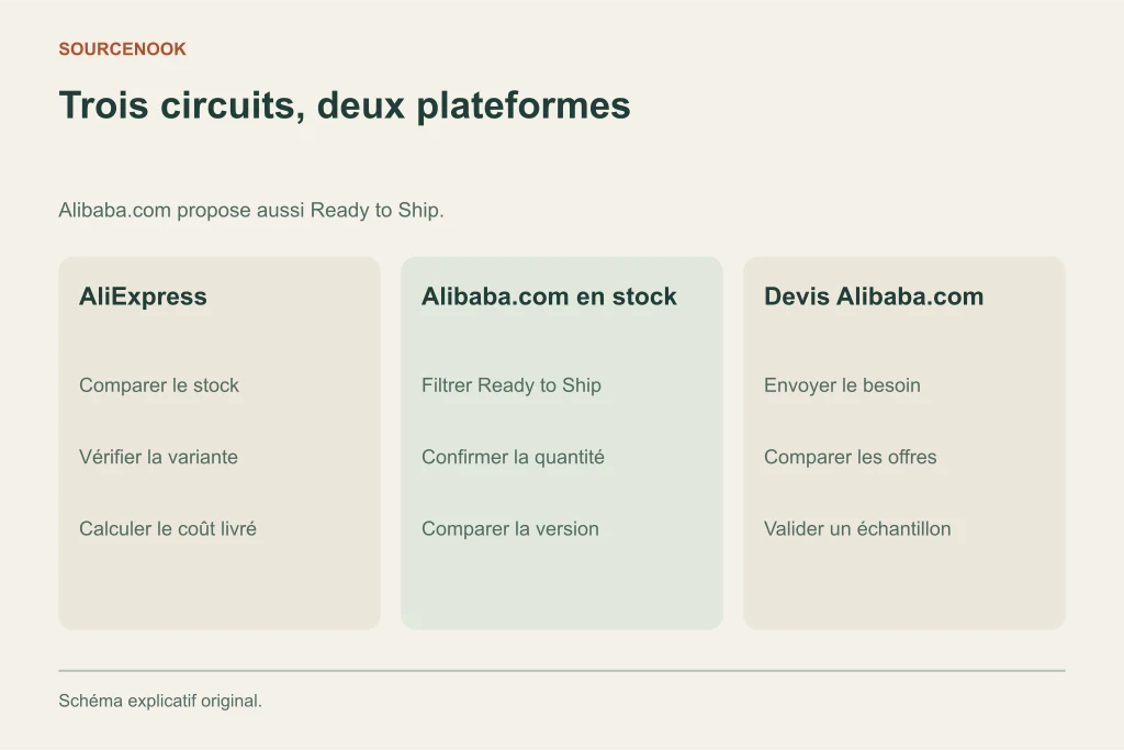 Trois circuits, deux plateformes. AliExpress: Comparer le stock: Vérifier la variante: Calculer le coût livré. Alibaba.com en stock: Filtrer Ready to Ship: Confirmer la quantité: Comparer la version. Devis Alibaba.com: Envoyer le besoin: Comparer les offres: Valider un échantillon